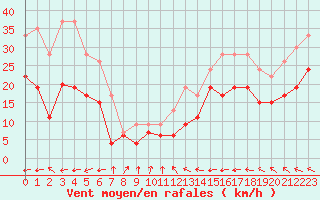 Courbe de la force du vent pour Port-en-Bessin (14)