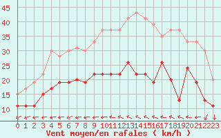 Courbe de la force du vent pour Bziers Cap d