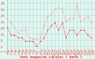 Courbe de la force du vent pour Saint-Dizier (52)