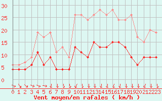 Courbe de la force du vent pour Charleville-Mzires (08)