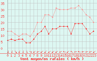 Courbe de la force du vent pour Toussus-le-Noble (78)