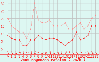 Courbe de la force du vent pour Ble / Mulhouse (68)