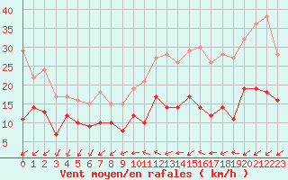 Courbe de la force du vent pour Quimper (29)