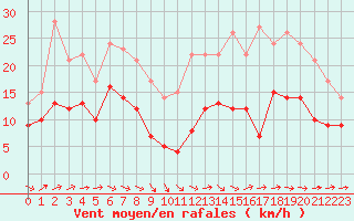 Courbe de la force du vent pour Niort (79)