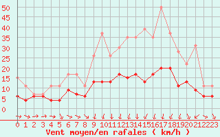 Courbe de la force du vent pour Ble / Mulhouse (68)