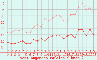 Courbe de la force du vent pour Le Mans (72)