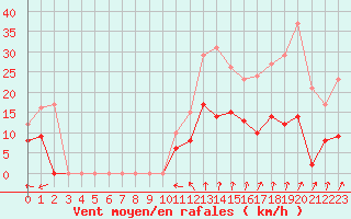 Courbe de la force du vent pour Langres (52) 