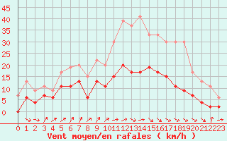 Courbe de la force du vent pour Dax (40)