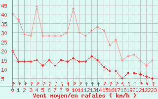 Courbe de la force du vent pour Le Mans (72)