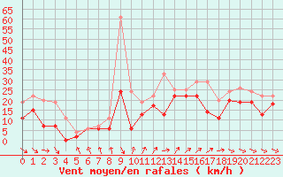 Courbe de la force du vent pour Biscarrosse (40)