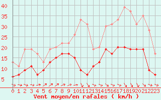 Courbe de la force du vent pour Creil (60)