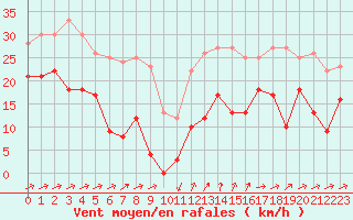 Courbe de la force du vent pour Formigures (66)