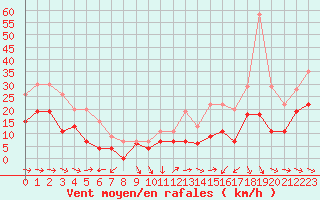 Courbe de la force du vent pour Bziers Cap d