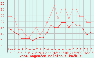 Courbe de la force du vent pour Muret (31)