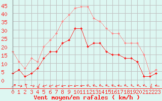 Courbe de la force du vent pour Ile du Levant (83)