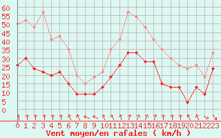 Courbe de la force du vent pour Lyon - Bron (69)
