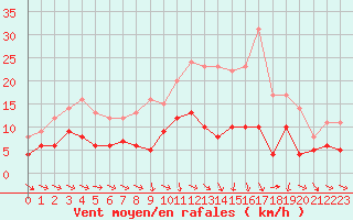 Courbe de la force du vent pour Metz (57)
