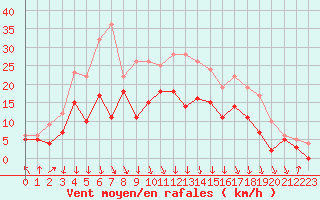 Courbe de la force du vent pour Lyon - Bron (69)