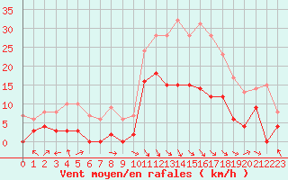 Courbe de la force du vent pour Saint-Girons (09)