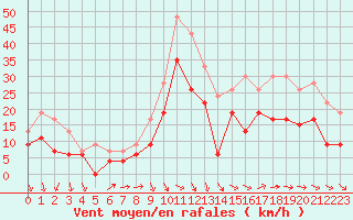 Courbe de la force du vent pour Toulouse-Francazal (31)