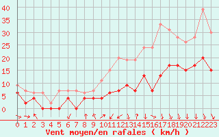 Courbe de la force du vent pour Saint-Etienne (42)