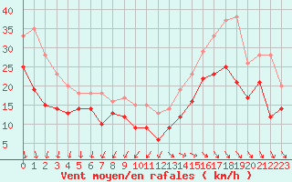 Courbe de la force du vent pour Pointe de Chassiron (17)