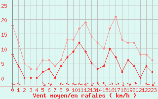 Courbe de la force du vent pour Agen (47)