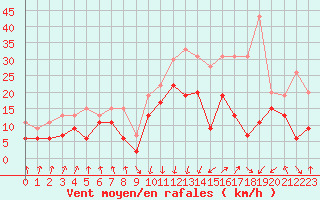 Courbe de la force du vent pour Calvi (2B)