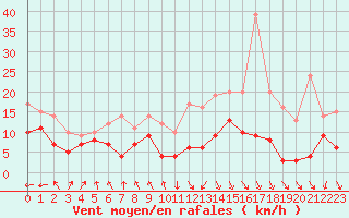 Courbe de la force du vent pour Biarritz (64)