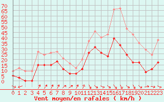 Courbe de la force du vent pour Millau - Soulobres (12)