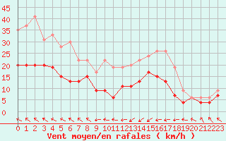 Courbe de la force du vent pour Ile de R - Saint-Clment-des-Baleines (17)