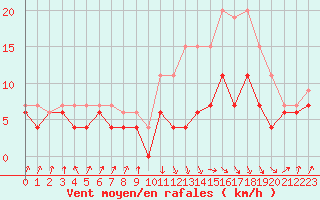 Courbe de la force du vent pour Tarbes (65)