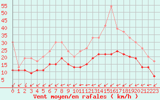 Courbe de la force du vent pour Roissy (95)