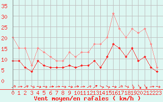 Courbe de la force du vent pour Agen (47)