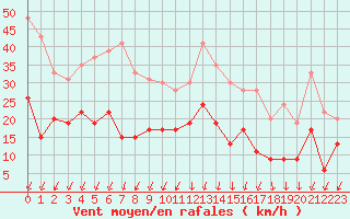 Courbe de la force du vent pour Montlimar (26)