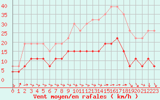 Courbe de la force du vent pour Bourges (18)