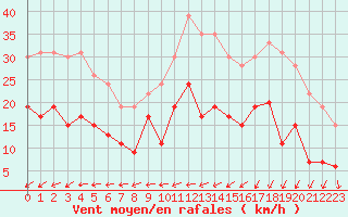 Courbe de la force du vent pour Le Touquet (62)