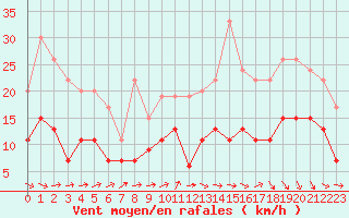 Courbe de la force du vent pour Tarbes (65)