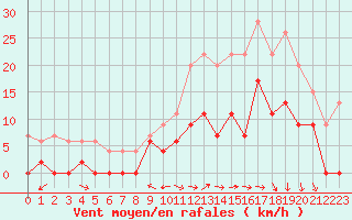 Courbe de la force du vent pour Le Luc - Cannet des Maures (83)