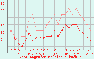 Courbe de la force du vent pour La Rochelle - Le Bout Blanc (17)