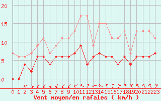 Courbe de la force du vent pour Chartres (28)