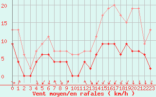 Courbe de la force du vent pour Annecy (74)