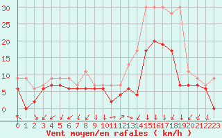 Courbe de la force du vent pour Ambrieu (01)
