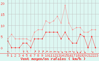 Courbe de la force du vent pour Pau (64)