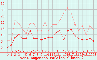 Courbe de la force du vent pour Montauban (82)