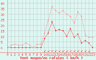 Courbe de la force du vent pour Romorantin (41)