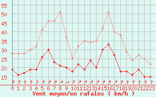 Courbe de la force du vent pour Poitiers (86)