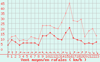 Courbe de la force du vent pour Solenzara - Base arienne (2B)