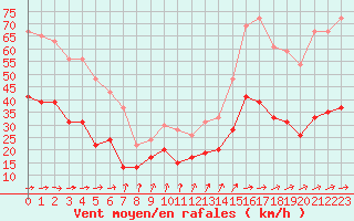 Courbe de la force du vent pour Dunkerque (59)