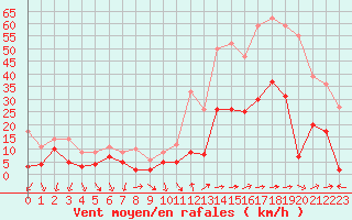 Courbe de la force du vent pour Cannes (06)